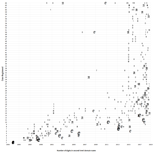 graph of number of digits on the x axis and date registered on the y axis