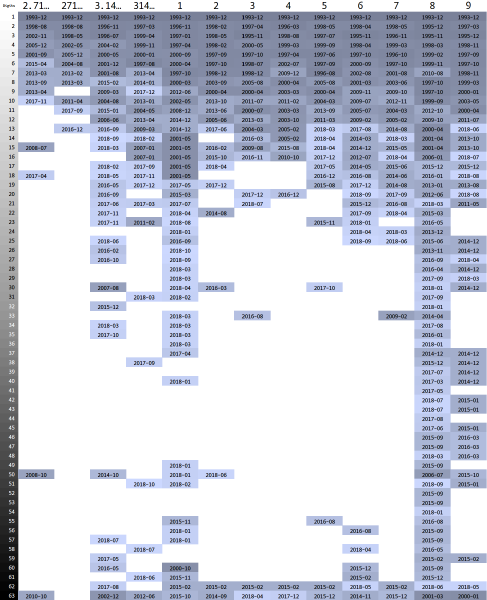 color-coded table showing when each domain name was registered