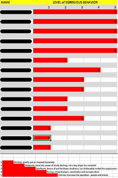 Excel spreadsheet with text and color codes, showing names of employees and notes on their suspected criminality